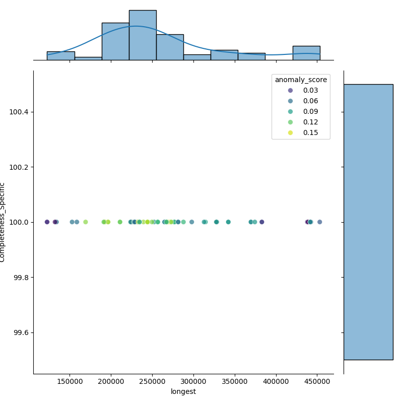 Streptococcus canis_filt_longest_Completeness_Specific.png